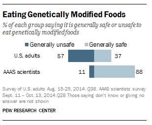 FT_Science1.GMO_